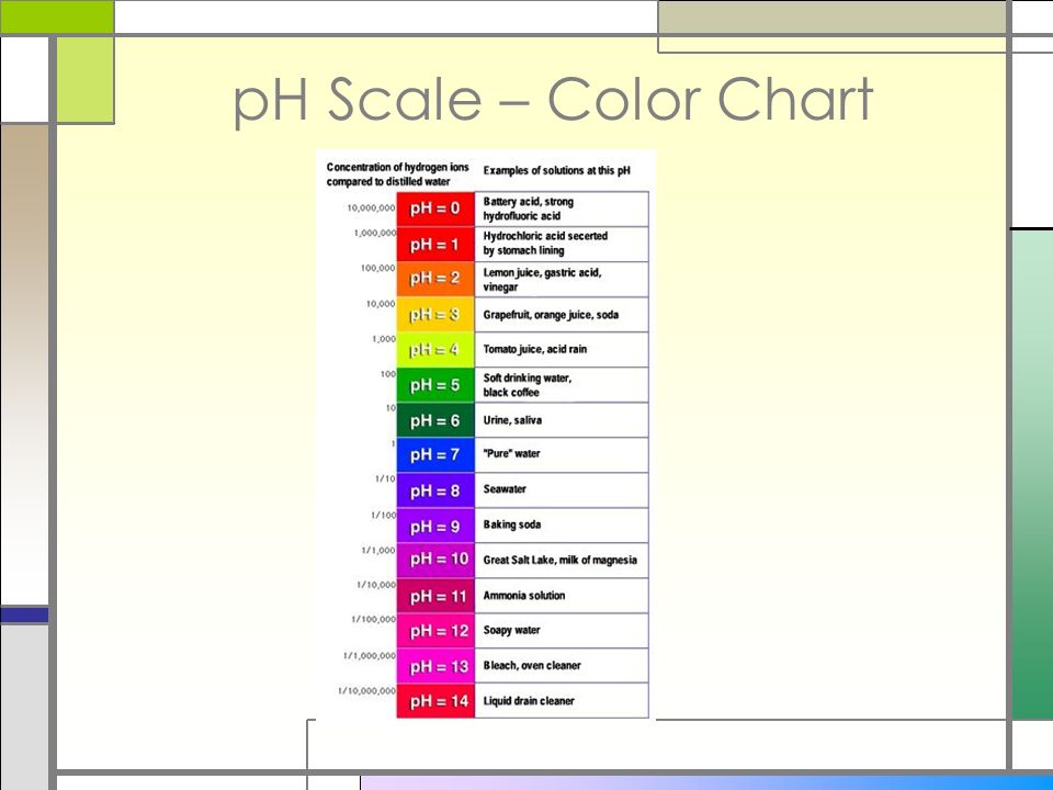 Water dissociation and pH